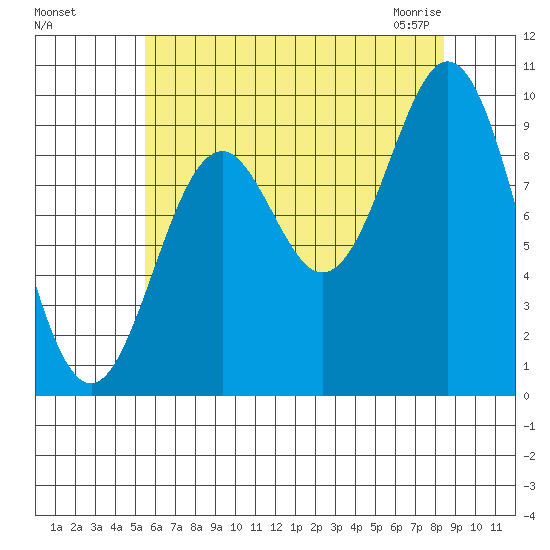 Point St. Albans tide chart for Tuesday, August 17, 2021