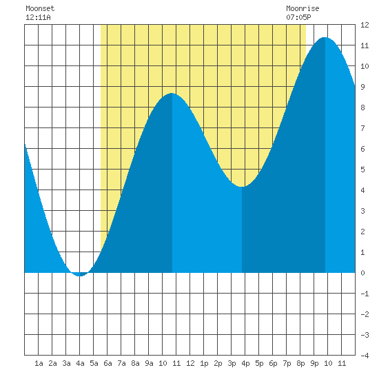 Point St. Albans tide chart for Wednesday, August 18, 2021
