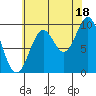Point St. Albans tide chart for Wednesday, August 18, 2021