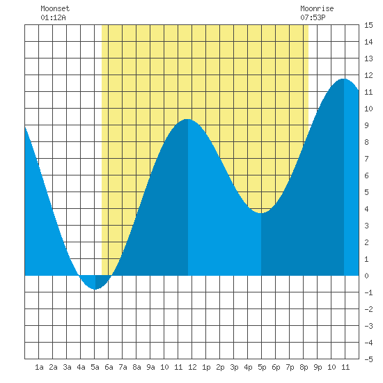 Point St. Albans tide chart for Thursday, August 19, 2021