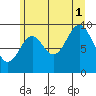 Point St. Albans tide chart for Sunday, August 1, 2021