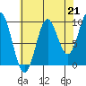 Point St. Albans tide chart for Saturday, August 21, 2021
