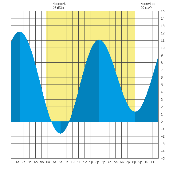 Point St. Albans tide chart for Monday, August 23, 2021