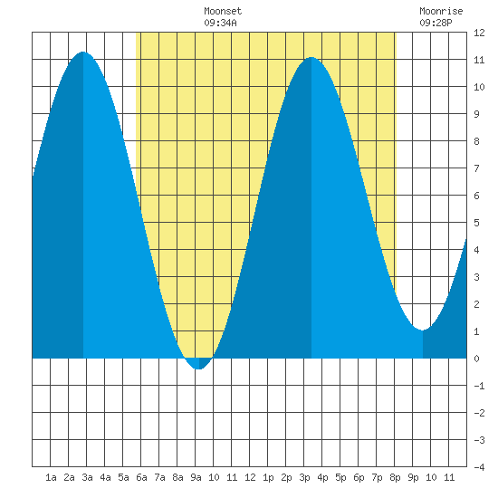 Point St. Albans tide chart for Wednesday, August 25, 2021