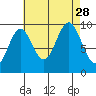 Point St. Albans tide chart for Saturday, August 28, 2021