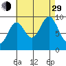 Point St. Albans tide chart for Sunday, August 29, 2021