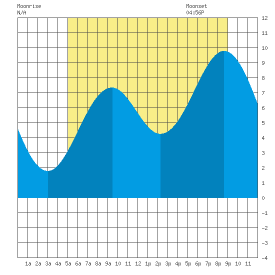 Point St. Albans tide chart for Monday, August 2, 2021