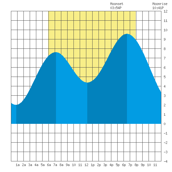 Point St. Albans tide chart for Monday, August 30, 2021