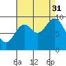 Point St. Albans tide chart for Tuesday, August 31, 2021