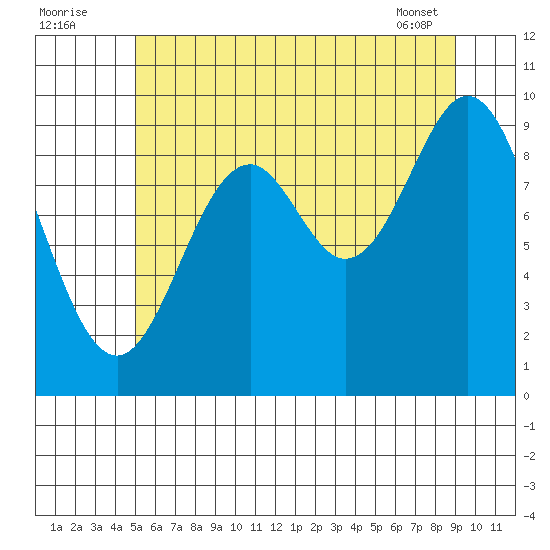 Point St. Albans tide chart for Tuesday, August 3, 2021