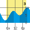 Point St. Albans tide chart for Tuesday, August 3, 2021