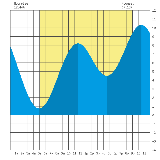 Point St. Albans tide chart for Wednesday, August 4, 2021