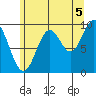 Point St. Albans tide chart for Thursday, August 5, 2021