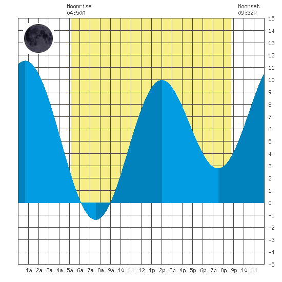 Point St. Albans tide chart for Sunday, August 8, 2021