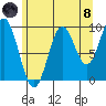 Point St. Albans tide chart for Sunday, August 8, 2021