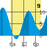 Point St. Albans tide chart for Monday, August 9, 2021