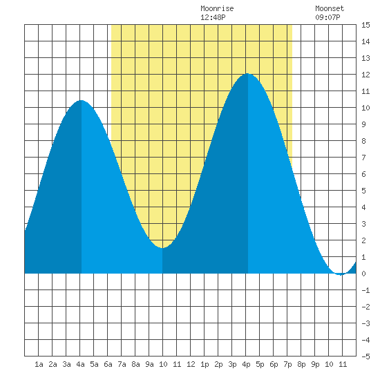 Point St. Albans tide chart for Saturday, September 11, 2021