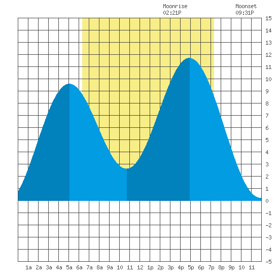 Point St. Albans tide chart for Sunday, September 12, 2021