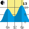 Point St. Albans tide chart for Monday, September 13, 2021