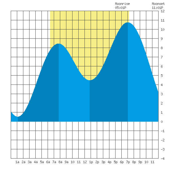 Point St. Albans tide chart for Tuesday, September 14, 2021