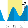 Point St. Albans tide chart for Friday, September 17, 2021