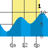 Point St. Albans tide chart for Wednesday, September 1, 2021