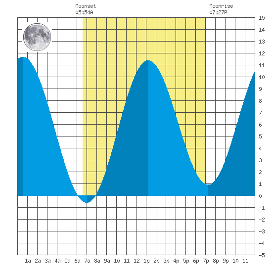 Point St. Albans tide chart for Monday, September 20, 2021