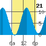 Point St. Albans tide chart for Tuesday, September 21, 2021