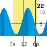 Point St. Albans tide chart for Wednesday, September 22, 2021