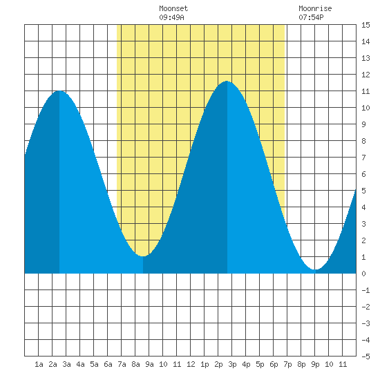 Point St. Albans tide chart for Thursday, September 23, 2021