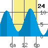 Point St. Albans tide chart for Friday, September 24, 2021