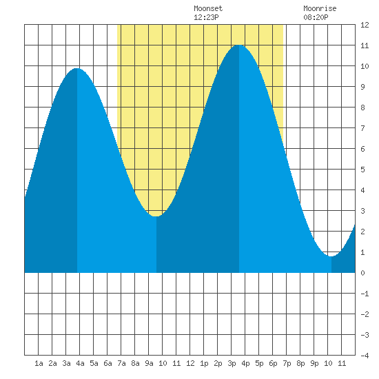 Point St. Albans tide chart for Saturday, September 25, 2021