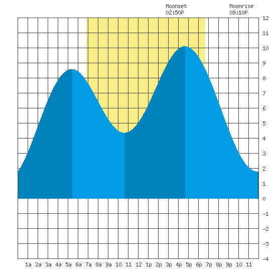 Point St. Albans tide chart for Monday, September 27, 2021