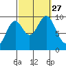 Point St. Albans tide chart for Monday, September 27, 2021