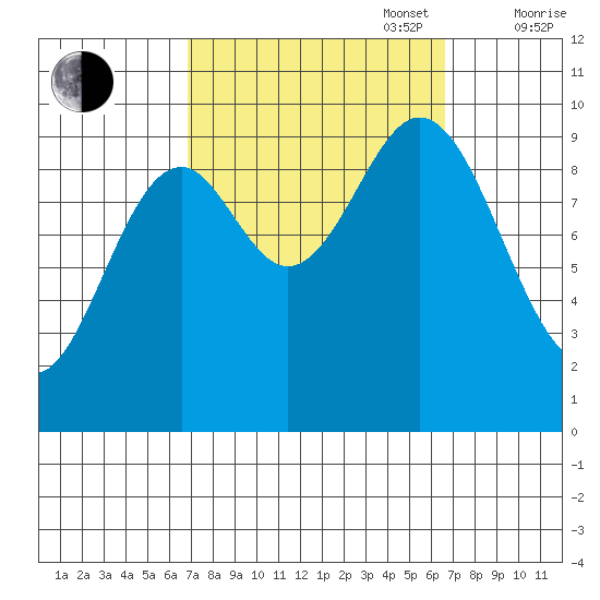 Point St. Albans tide chart for Tuesday, September 28, 2021