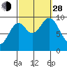 Point St. Albans tide chart for Tuesday, September 28, 2021