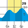 Point St. Albans tide chart for Wednesday, September 29, 2021