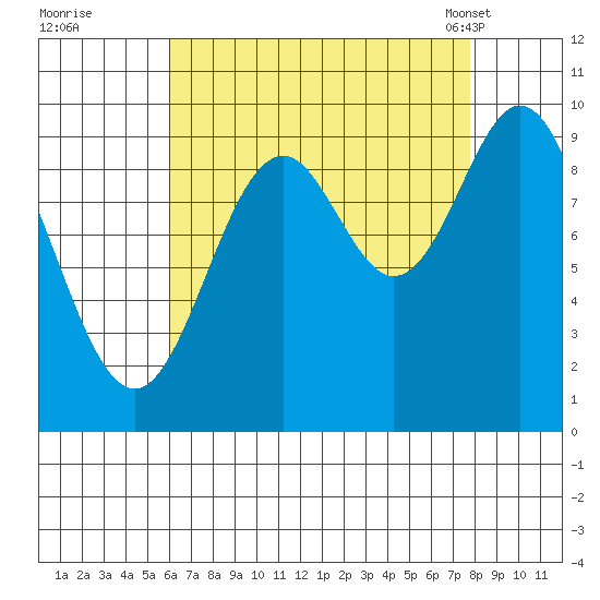 Point St. Albans tide chart for Thursday, September 2, 2021
