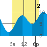 Point St. Albans tide chart for Thursday, September 2, 2021