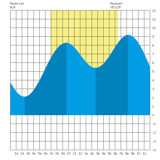 Point St. Albans tide chart for Thursday, September 30, 2021
