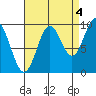 Point St. Albans tide chart for Saturday, September 4, 2021