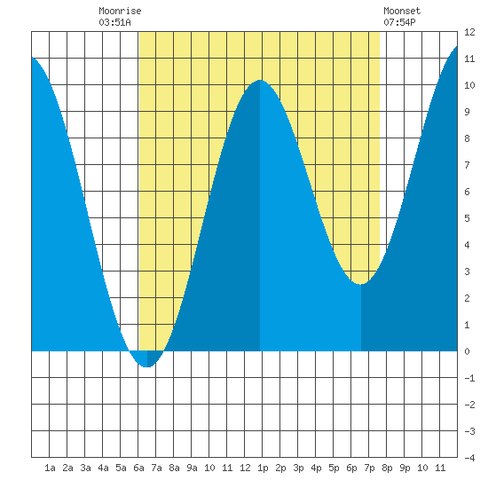 Point St. Albans tide chart for Sunday, September 5, 2021