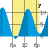 Point St. Albans tide chart for Tuesday, September 7, 2021