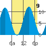 Point St. Albans tide chart for Thursday, September 9, 2021