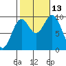 Point St. Albans tide chart for Wednesday, October 13, 2021