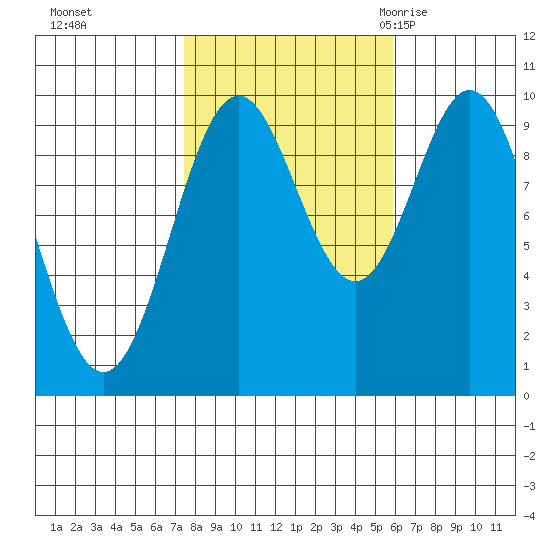 Point St. Albans tide chart for Friday, October 15, 2021