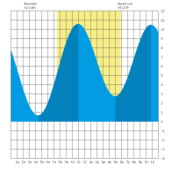 Point St. Albans tide chart for Saturday, October 16, 2021