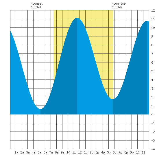 Point St. Albans tide chart for Sunday, October 17, 2021