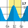 Point St. Albans tide chart for Sunday, October 17, 2021