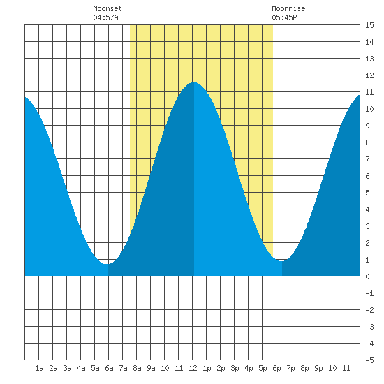 Point St. Albans tide chart for Monday, October 18, 2021